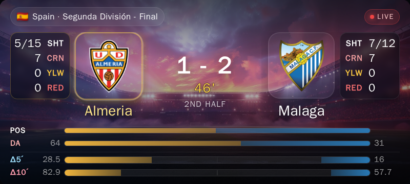 Kalchas_tips's tweet photo. ⚡ Live — Almeria 1-2 Malaga | 46'

Almeria seems to be pushing harder in the last 5 mins.
Δ(5min): 28.5 | SOT delta: 0 | Dangerous attacks surging

⭐ Alert triggered

↳ https://t.co/L916f26A8W https://t.co/7gIcAnizXY