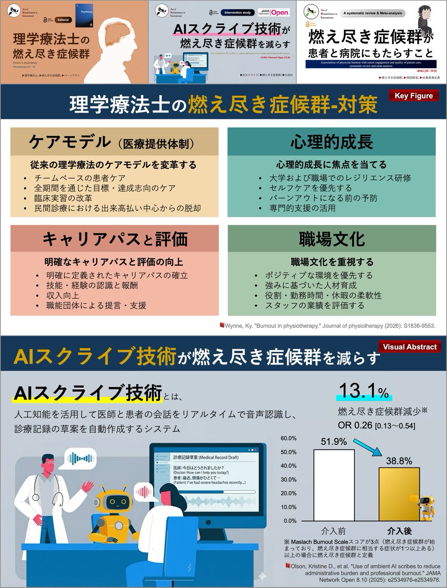 copellist's tweet photo. 燃え尽きる理学療法士💡
バーンアウトと判定される人は約8％

関連する文献抄読を共有しますᯤ
燃え尽き症候群 ×
☑理学療法士：https://t.co/JJKRUbF2o8
☑AIスクライブ技術：https://t.co/RzKvd5EADQ
☑患者と病院への影響：https://t.co/aP8IqiEXwm

集団にとっても避けたい症候群です😲
#燃え尽き https://t.co/CVDKaqH1sv