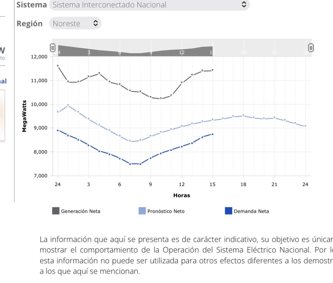 vicfc7's tweet photo. De hecho, a Monterrey no le falta energía, pertenece a la región noreste, que exporta energía a otras regiones. Energía tiene de sobra. 

Vean la gráfica de hoy: lo que genera y lo que consume.

Creo que la propia gráfica refleja la realidad. Mucho menos demanda de la prevista. https://t.co/iRVFbFjTsP