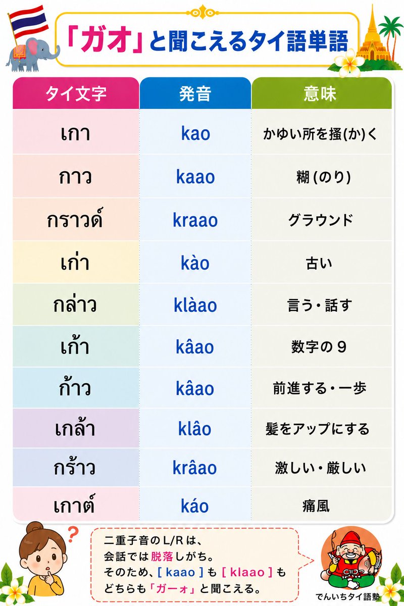 mlxism17's tweet photo. #紛らわしいタイ語シリーズ

今回は無気音のｋ、「kao ガオ」

無気音の「ガオ」だけでも、
こんなにたくさんあります😵‍💫

有名なのは、
เก้า (９)と ก้าว (前進する)

タイで数字の9⃣が縁起が良いとされるのは、ก้าว (前進する)と同じ音だからです

みなさんはいくつ知っていましたか？
#タイ文字部 🇹🇭 https://t.co/OXoD01DyE7
