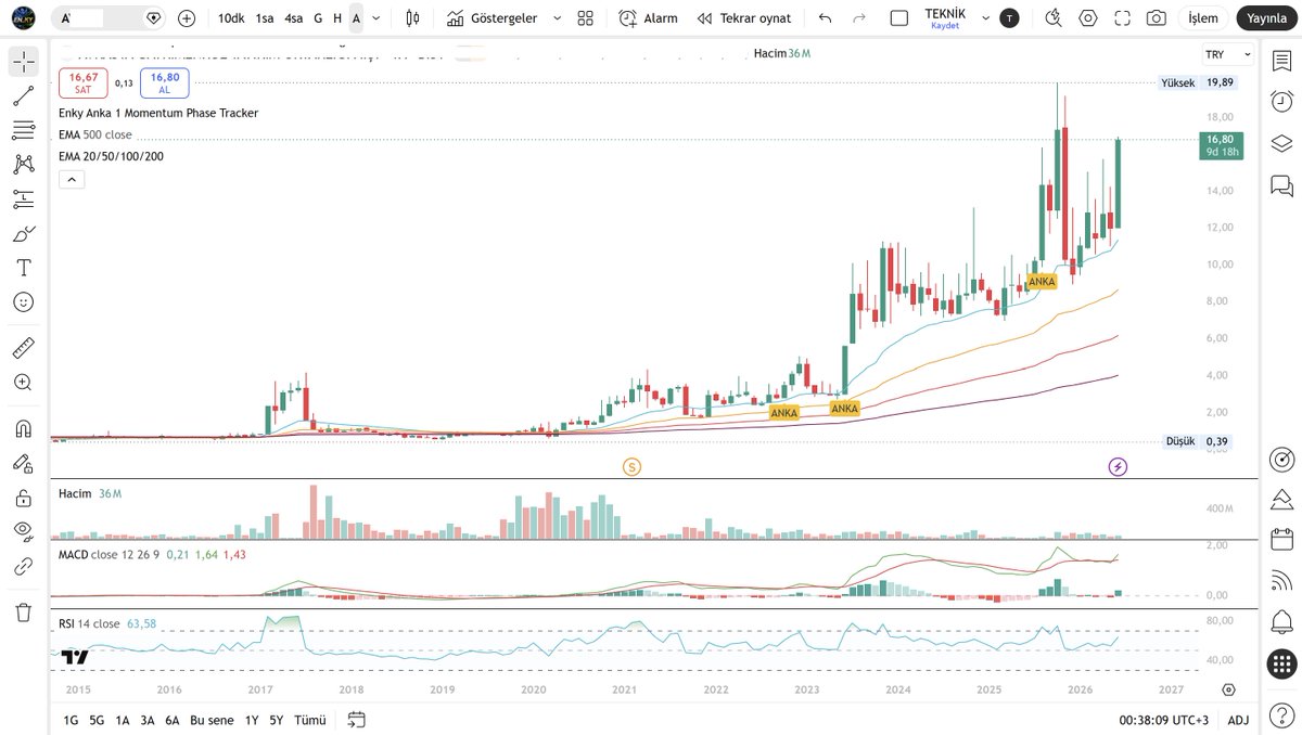 EN_KY37's tweet photo. #Borsaİstanbul #TeknikAnaliz #TradingView #YatırımTavsiyesiDeğildir
A1
Enky Anka 1 Momentum Phase Tracker
Güncel Teknik Gösterim

Yatırımcıları yanlış yönlendirmemek ve herhangi bir hisse özelinde algı oluşturmamak adına, grafiklerde hisse isimleri gizlenmiştir.

Bu paylaşım, Enky Anka 1 Momentum Phase Tracker indikatörünün güncel veriler üzerindeki teknik davranışını göstermek amacıyla hazırlanmıştır. Güncel bar kapanışı tamamlanmadan teknik görünüm ve oluşan işaretler değişebilir.

Enky Anka 1 Momentum Phase Tracker; haftalık ve aylık MACD/RSI verilerini birlikte değerlendirerek teknik toparlanma bölgelerini, momentum fazlarını ve riskli alanları takip etmeye yardımcı olur.

İndikatör işaretleri tek başına alım-satım kararı olarak değerlendirilmemelidir. Teknik görünüm; bilanço, KAP açıklamaları, ortaklık yapısı, pay satış bildirimleri, destek-direnç, hacim ve genel piyasa koşullarıyla birlikte incelenmelidir.

Bu paylaşım al-sat önerisi, hedef fiyat, getiri vaadi veya yatırım danışmanlığı içermez.

Risk yönetimi ve yatırım kararı yatırımcının kendi sorumluluğundadır.

Sınırlı deneme erişimi ve teknik kullanım bilgisi için X veya Instagram üzerinden iletişime geçebilirsiniz.