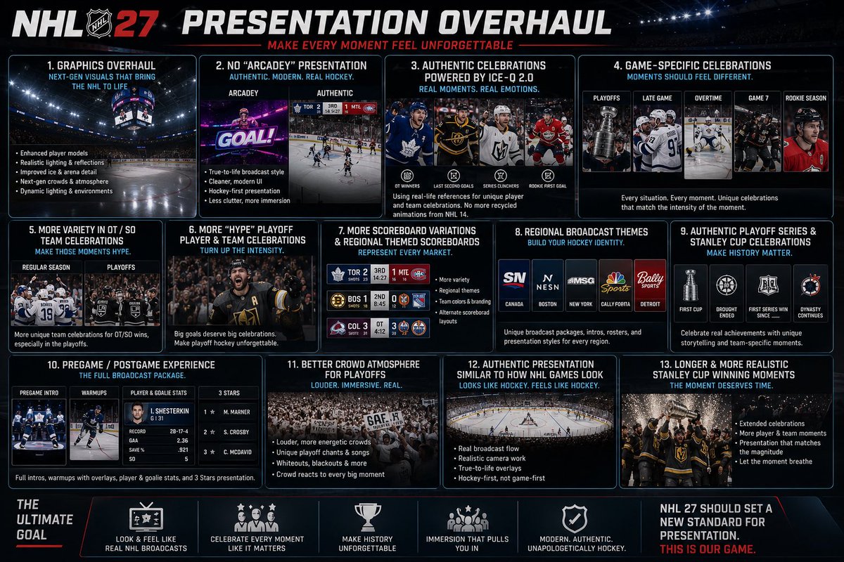 Bcordsie7's tweet photo. Here’s a summary of my #NHL27 wishlist! Obviously we won’t get everything, but that’s what wishlists are for🤭 https://t.co/DrT05mxyYc