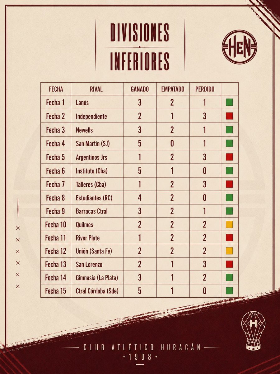HurEnNumeros's tweet photo. [DIVISIONES INFERIORES]
Las divisiones juveniles del Globo llevan 15 fechas disputadas, en el gráfico adjuntado se puede ver la producción de las formativas hasta el momento. https://t.co/M6SkTA5Dmp