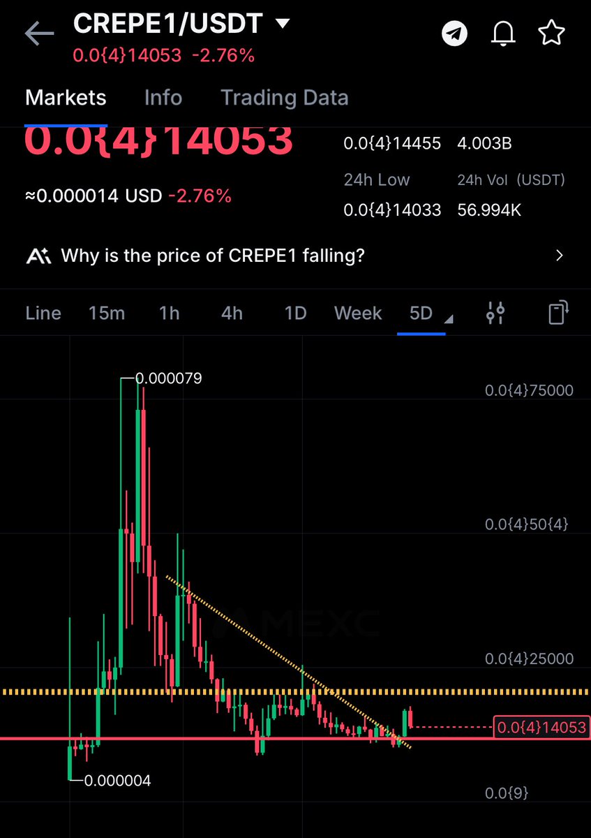 aale_xander's tweet photo. My $CREPE analysis from #MEXC exchange app.

Please take your time to observe the photo below.  I keep warning us that $CREPE is very BULLISH and just waiting for the right time to explode 💥 

#CREPE has broken out with massive power and just retraced back before moving.

Let’s expect some moves from this coming week to July.
Everything will get clearer soon.

$CREPE IS COMING 🔥