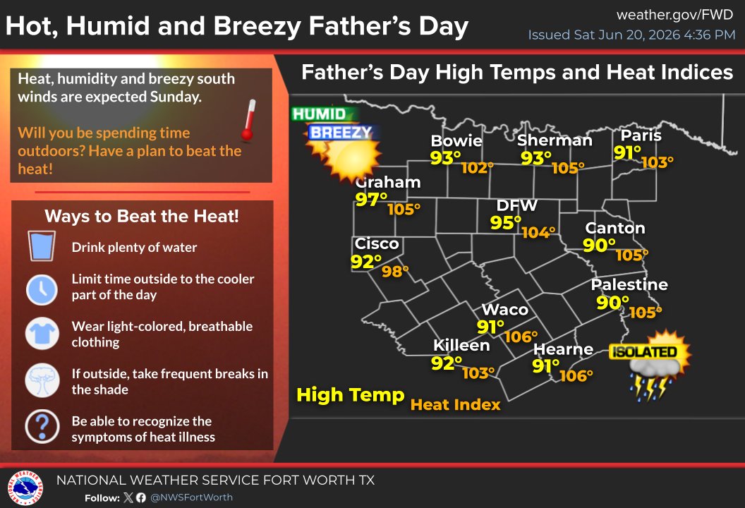 NWSFortWorth's tweet photo. Hot, humid and breezy conditions are expected on Father's Day, with isolated storms possible in the Brazos Valley and parts of East Texas. The heat and humidity will continue for much of next week, along with daily storm chances especially near the Red River. #dfwtx #ctxwx https://t.co/ojxtHzhraP