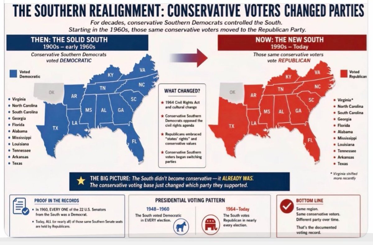 KRYSNa6y's tweet photo. @SAM410_2005 @Booker4KY It's unlikely that Abraham Lincoln would have voted for Donald Trump, given the significant differences in their political contexts, ideologies, and the evolution of the parties since Lincoln's time. The GOP is now more aligned with the Dixiecrats. https://t.co/f8JgeHWdIl
