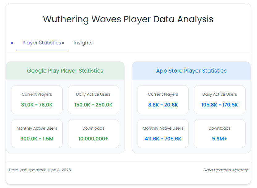 RBeacon53585's tweet photo. @davyf992 Again, I'd request you share a source or something which gives some validity to this data. Here is https://t.co/Wcw0q3C42c (https://t.co/2AF5bAVAGA) putting wuwa in the 250k-420k daily users on mobile, and zzz at around 300k. https://t.co/UiZanWFmHW