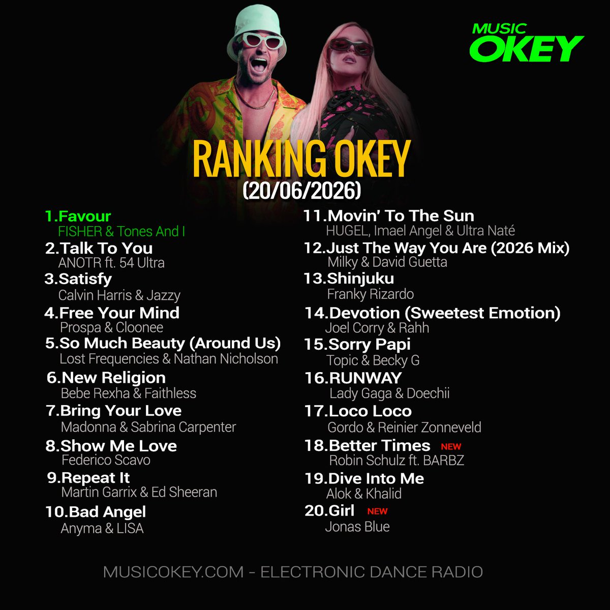 MusicOkey's tweet photo. 🎧 RANKING OKEY (DANCE CHART) 20/06/2026 🎧
El podio:
🥇 1° – FISHER & Tones And I - Favour
🥈 2° – ANOTR ft. 54 Ultra - Talk To You
🥉 3° – Calvin Harris & Jazzy - Satisfy
Revisa el chart aquí: 👇
https://t.co/Ev23mn2UyE
#EDM #dancemusic #dancechart #ElectronicDance https://t.co/DVFujHVbOH
