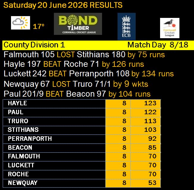 cornwall_league's tweet photo. Just a point separates @HayleCC and @PaulCricket1 at the top of @BondTimber County Division One @swsportsnews @CornwallSport https://t.co/grhGbW913j