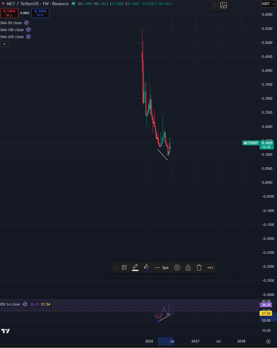 Bluntz_Capital's tweet photo. i think solana eco seems to be picking up and of all the sol eco $MET seems like a sure bet (imo)

has a weekly bull div, has dumped over 85% from the highs, is new and has no last cycle bagholders.

is 75m mcap, annualized revenue is 18m, treasury alone has $40m usd in it and they've already done 14m in buybacks.

it feels practically free at these levels and wont take much until the market catches on to this very obvious dislocation of value.