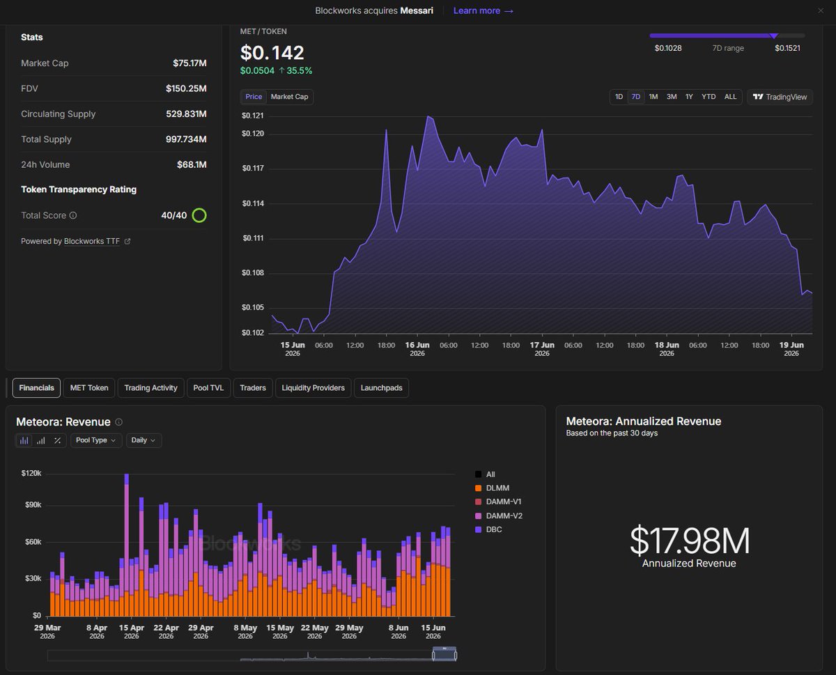 Bluntz_Capital's tweet photo. i think solana eco seems to be picking up and of all the sol eco $MET seems like a sure bet (imo)

has a weekly bull div, has dumped over 85% from the highs, is new and has no last cycle bagholders.

is 75m mcap, annualized revenue is 18m, treasury alone has $40m usd in it and they've already done 14m in buybacks.

it feels practically free at these levels and wont take much until the market catches on to this very obvious dislocation of value.