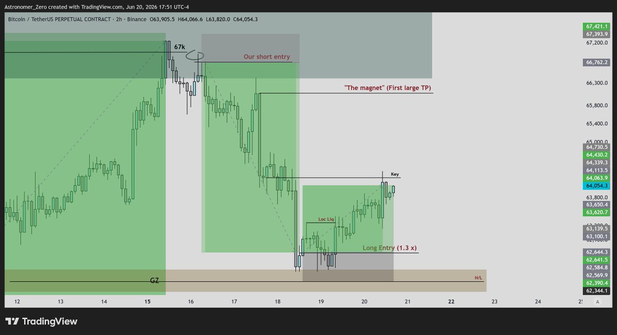 astronomer_zero's tweet photo. $btc longs

Indeed slowly, but indeed surely. TP taken ✅ W is secured. 66k is my next target.

Alright! Price slowly creeping up some more after I hinted last post we would slowly and surely continue to creep up.

Trade now up 2.3 RR and reaching a key local level.

Good enough for a TP for me, locking in the W.

That's back to back W's again, after two 5 win streaks (5 wins, 1 loss, 5 wins, 1 loss, 2 wins now), hope to bring this one beyond.

But for now, just doing what needs to be done: lock in the W at a key level.

And don't worry, the magnet of 66k (and beyond) is still coming. But we take money, we compound, and we grow our accounts, at a strong pace.
