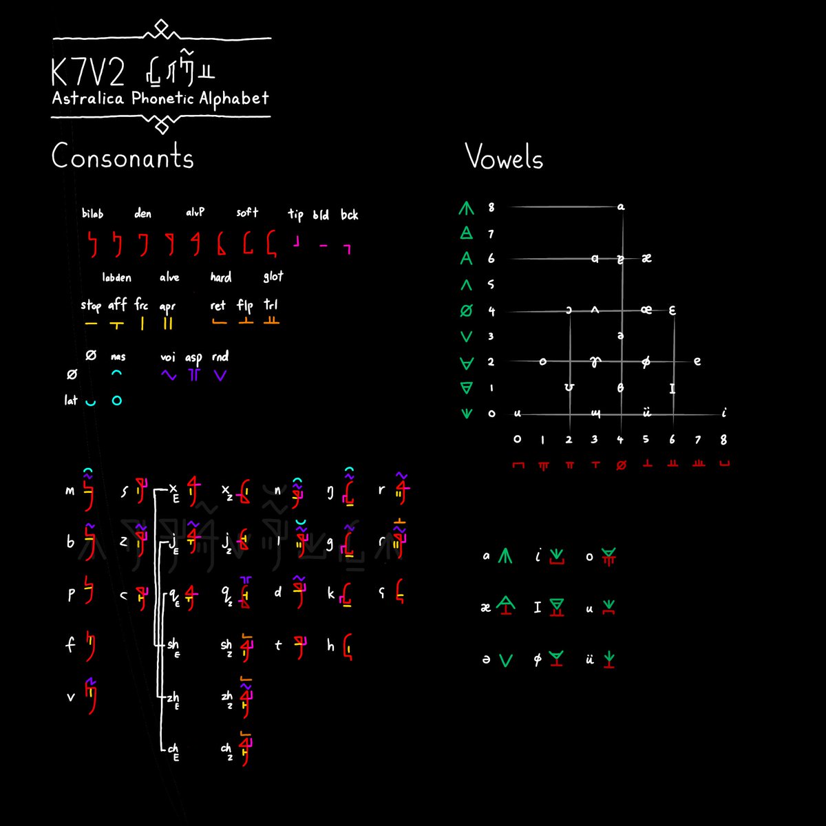 XR_XharpRazor's tweet photo. Finally, after 6 years , The Phonetic Alphabet for Astralica is finally sort of ready QwQ 

#conlang #worldbuild #language #conscripts #education https://t.co/6WiLmpUMSp