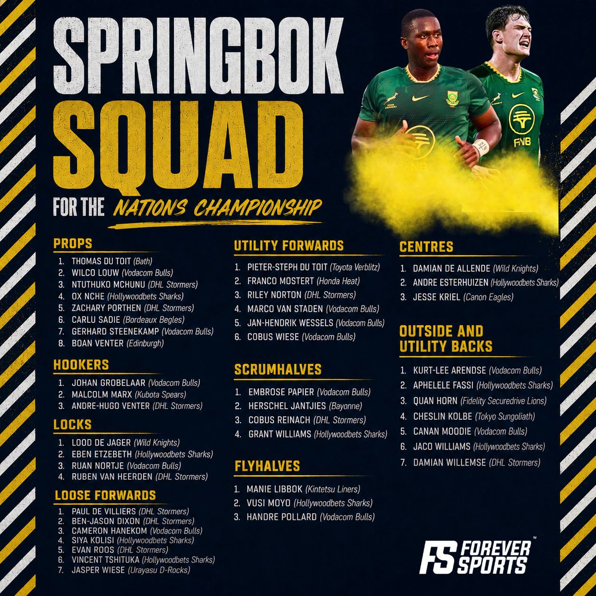 ForeverSportsOn's tweet photo. 🚨 SPRINGBOK SQUAD ANNOUNCED 🚨

Rassie Erasmus has named a 46-man squad for the Nations Championship, including SIX uncapped players 🇿🇦🏉

Who are you most excited to see in green and gold? 👇

#Springboks #Bokke #RassieErasmus #NationsChampionship https://t.co/emPpftQ2nY