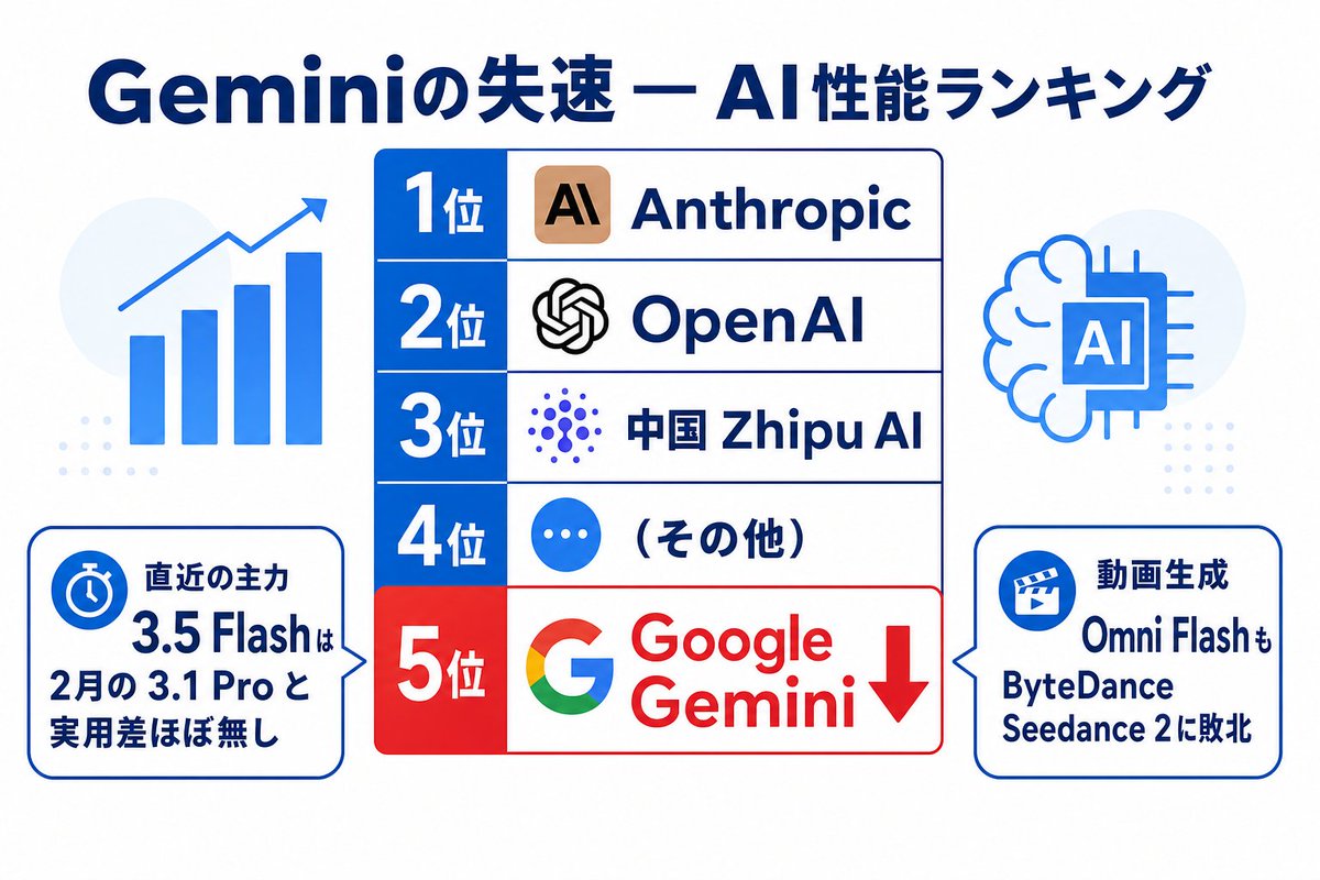 内部証言いわく、モデルの失速が深刻だという。 ・直近の主力「3.5