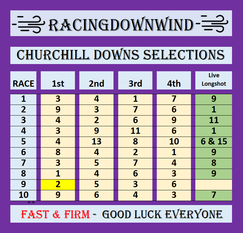 RacingDownWind's tweet photo. Churchill Downs: Saturday 6/20/2026

Difficult Card, Be careful https://t.co/IjVrlKpmhY