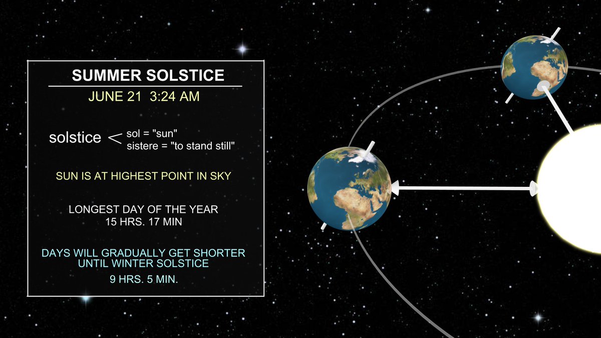 WGNNews's tweet photo. Summer officially begins early tomorrow morning... 3:24 a.m., to be exact.

It’s our longest day with more than 6 hours of daylight than the shortest day, the winter solstice. 

https://t.co/vv6IJ7KWnu https://t.co/eFgqAVe5uZ