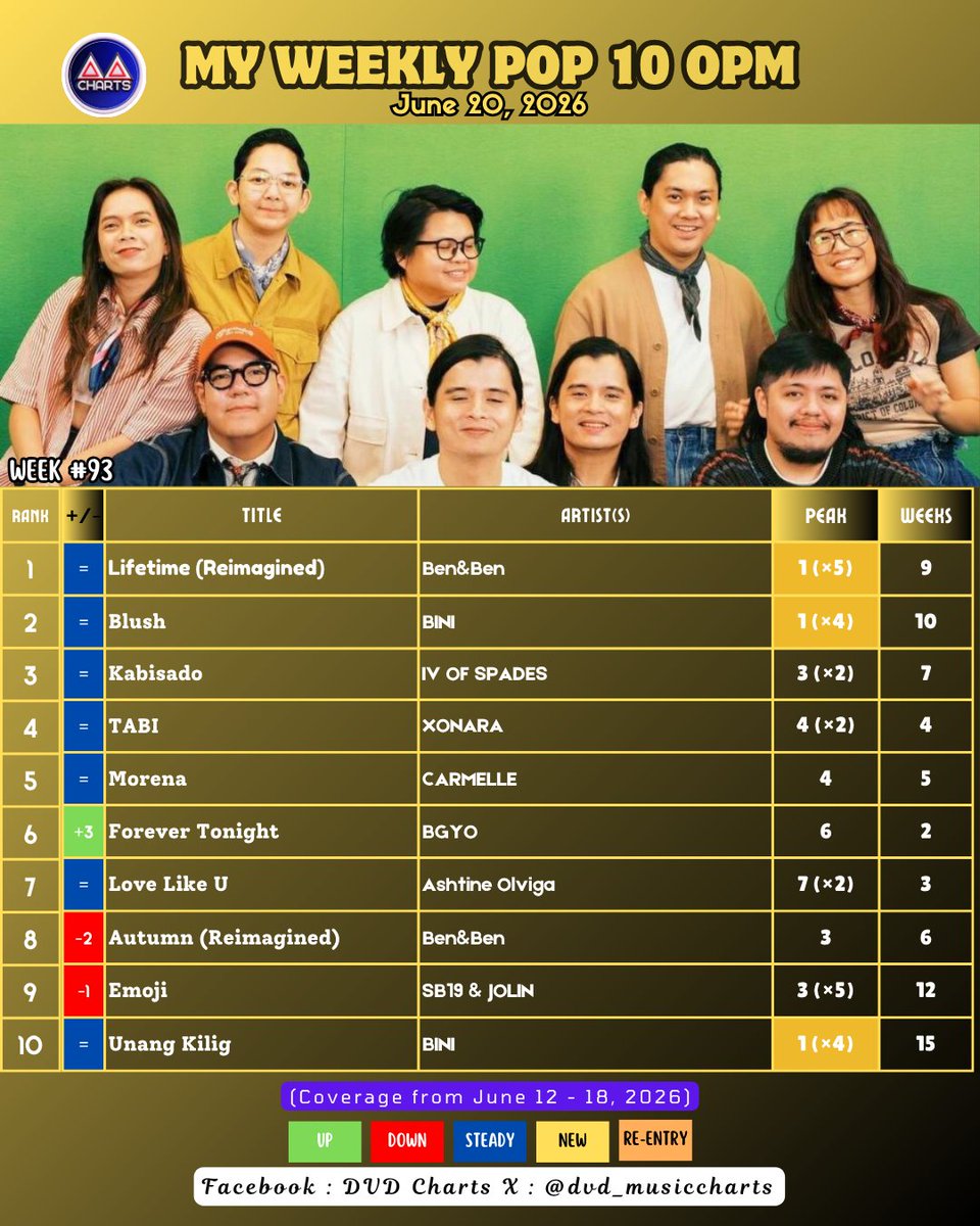 dvd_musiccharts's tweet photo. #MYWEEKLYPOP10OPM #93
June 20, 2026
1️⃣Lifetime (Reimagined) #BenAndBen *5th Week @#1*
2️⃣Blush #BINI
3️⃣Kabisado #IVOFSPADES
4️⃣ TABI #XONARA
5️⃣ Morena #Carmelle
6️⃣ Forever Tonight #BGYO 🔺3
7️⃣ Love Like U #AshtineOlviga
8️⃣ Autumn (Reimagined) 🔻2
9️⃣ #SB19 #JOLIN 🔻1
🔟 Unang Kilig https://t.co/Awf3ezFhVW