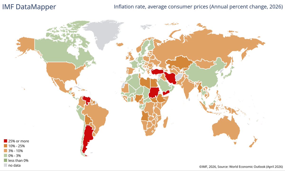 EconomyInformal's tweet photo. Inflation Rate (%)

Venezuela🇻🇪: 387.4
Sudan🇸🇩: 75.1
Iran🇮🇷: 68.9
Argentina🇦🇷: 30.4
Türkiye🇹🇷: 28.6
Yemen🇾🇪: 26.5
Malawi🇲🇼: 24.4
Haiti🇭🇹: 23.5
Bolivia🇧🇴: 20.7
Myanmar🇲🇲: 19.0
Nigeria🇳🇬: 16.0
Burundi🇧🇮: 14.5
South Sudan🇸🇸: 14.0
Egypt🇪🇬: 13.2
Angola🇦🇴: 12.9
Ethiopia🇪🇹: 11.8
Suriname 🇸🇷: 11.8
Kazakhstan🇰🇿: 10.7
Kyrgyzstan🇰🇬: 10.6
Libya🇱🇾: 10.5
Laos🇱🇦: 9.6
Bangladesh🇧🇩: 9.2
Zimbabwe🇿🇼: 8.0
Romania🇷🇴: 7.8
Mongolia🇲🇳: 7.4
Pakistan🇵🇰: 7.2
Tunisia🇹🇳: 6.5
Belarus🇧🇾: 6.4
Moldova🇲🇩: 6.4
Ukraine🇺🇦: 6.1
Jamaica🇯🇲: 6.1
Azerbaijan🇦🇿: 6.0
Colombia🇨🇴: 5.9
Russia🇷🇺: 5.6
Serbia🇷🇸: 5.2
Botswana🇧🇼: 5.1
Dominican Republic🇩🇴: 5.1
Vietnam🇻🇳: 4.9
Iceland🇮🇸: 4.8
India🇮🇳: 4.7
North Macedonia🇲🇰: 4.5
Croatia🇭🇷: 4.4
Georgia🇬🇪: 4.4
Honduras🇭🇳: 4.4
Philippines🇵🇭: 4.3
Australia🇦🇺: 4.0
Brazil🇧🇷: 4.0
Lithuania🇱🇹: 4.0
Tanzania🇹🇿: 4.0
Uruguay🇺🇾: 4.0
Mexico🇲🇽: 3.9
Namibia🇳🇦: 3.9
South Africa🇿🇦: 3.9
Bulgaria🇧🇬: 3.8
Estonia🇪🇪: 3.8
Armenia🇦🇲: 3.6
Eswatini🇸🇿: 3.5
Greece🇬🇷: 3.5
Albania🇦🇱: 3.4
Norway🇳🇴: 3.3
Paraguay🇵🇾: 3.3
Poland🇵🇱: 3.3
UK🇬🇧: 3.2
USA🇺🇸: 3.2
Ireland🇮🇪: 3.1
Nepal🇳🇵: 3.1
New Zealand🇳🇿: 3.1
Indonesia🇮🇩: 3.0
Iraq🇮🇶: 3.0
Latvia🇱🇻: 3.0
Spain🇪🇸: 3.0
Algeria🇩🇿: 2.9
Chile🇨🇱: 2.9
Ecuador🇪🇨: 2.9
Slovenia🇸🇮: 2.9
Belgium🇧🇪: 2.8
Germany🇩🇪: 2.7
Netherlands🇳🇱: 2.7
Cyprus🇨🇾: 2.6
Guatemala🇬🇹: 2.6
Italy🇮🇹: 2.6
Canada🇨🇦: 2.5
El Salvador🇸🇻: 2.5
Finland🇫🇮: 2.5
Peru🇵🇪: 2.5
UAE🇦🇪: 2.5
Barbados🇧🇧: 2.3
Israel🇮🇱: 2.3
Saudi Arabia🇸🇦: 2.3
Singapore🇸🇬: 2.3
Japan🇯🇵: 2.2
Denmark🇩🇰: 2.0
Malaysia🇲🇾: 1.9
France🇫🇷: 1.8
Sweden🇸🇪: 1.5
Taiwan🇹🇼: 1.5
Morocco🇲🇦: 1.3
China🇨🇳: 1.2
Thailand🇹🇭: 0.9
Switzerland🇨🇭: 0.5
Costa Rica🇨🇷: -0.4

@IMFNews