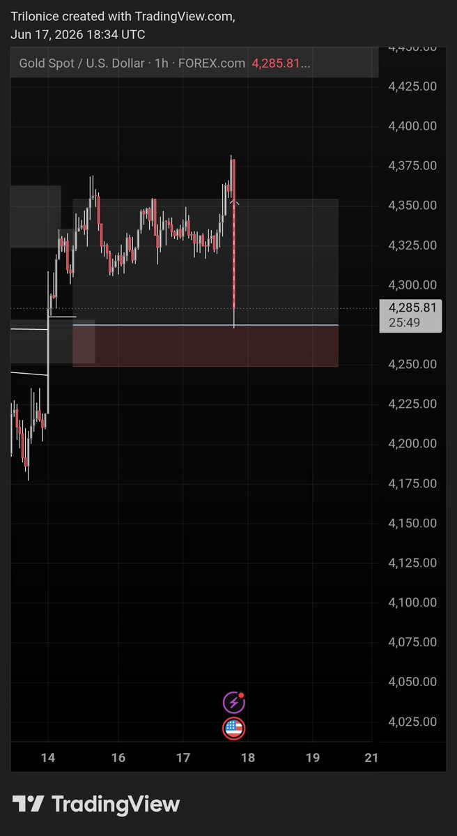 Trilonice's tweet photo. XAUUSD 💯 
Breakeven at 1/2RR  before hitting sl https://t.co/v9lM3ihaVa
