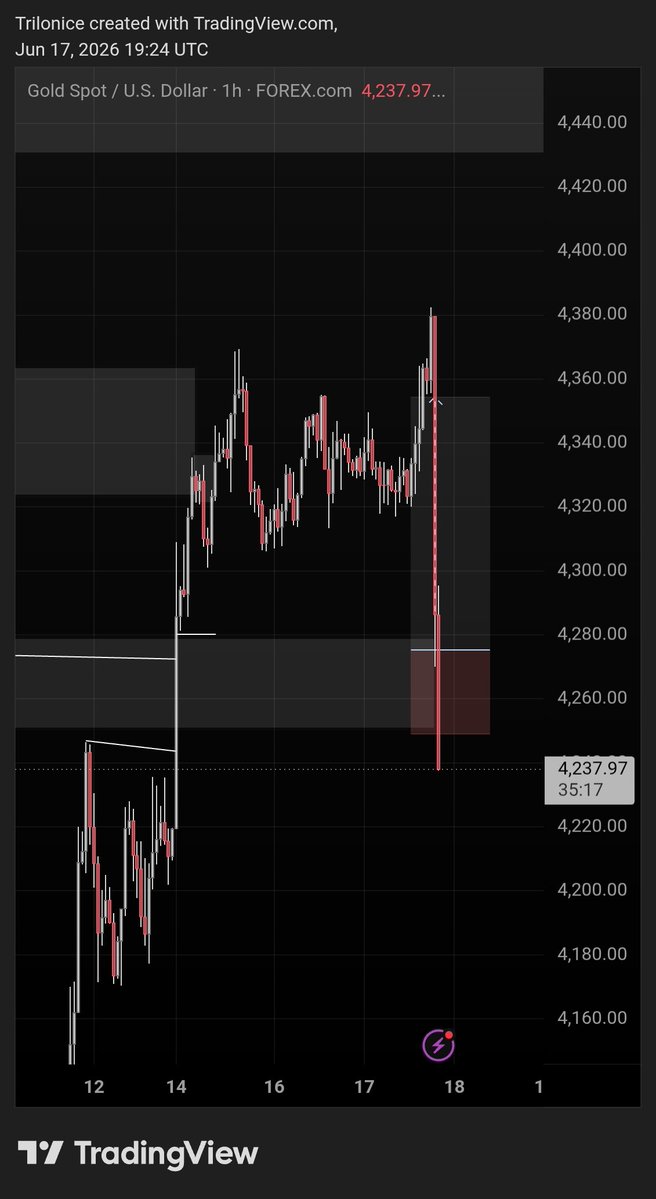 Trilonice's tweet photo. XAUUSD 💯 
Breakeven at 1/2RR  before hitting sl https://t.co/v9lM3ihaVa