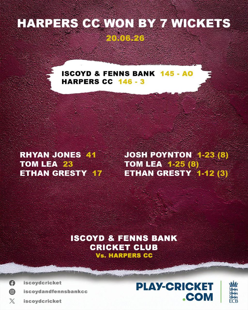 Iscoydcricket's tweet photo. Fenns lose on the road. We host Priorslee next Saturday. #IFBCC @Lords__Cricket @ShropCCLeague https://t.co/osUwISQcGV