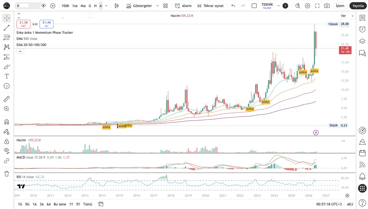 EN_KY37's tweet photo. #BİST #TeknikAnaliz #TradingView #YatırımTavsiyesiDeğildir
I1
Enky Anka 1 Momentum Phase Tracker
Güncel Teknik Gösterim

Yatırımcıları yanlış yönlendirmemek ve herhangi bir hisse özelinde algı oluşturmamak adına, grafiklerde hisse isimleri gizlenmiştir.

Bu paylaşım, Enky Anka 1 Momentum Phase Tracker indikatörünün güncel veriler üzerindeki teknik davranışını göstermek amacıyla hazırlanmıştır. Güncel bar kapanışı tamamlanmadan teknik görünüm ve oluşan işaretler değişebilir.

Enky Anka 1 Momentum Phase Tracker; haftalık ve aylık MACD/RSI verilerini birlikte değerlendirerek teknik toparlanma bölgelerini, momentum fazlarını ve riskli alanları takip etmeye yardımcı olur.

İndikatör işaretleri tek başına alım-satım kararı olarak değerlendirilmemelidir. Teknik görünüm; bilanço, KAP açıklamaları, ortaklık yapısı, pay satış bildirimleri, destek-direnç, hacim ve genel piyasa koşullarıyla birlikte incelenmelidir.

Bu paylaşım al-sat önerisi, hedef fiyat, getiri vaadi veya yatırım danışmanlığı içermez.

Risk yönetimi ve yatırım kararı yatırımcının kendi sorumluluğundadır.

Sınırlı deneme erişimi ve teknik kullanım bilgisi için X veya Instagram üzerinden iletişime geçebilirsiniz.
