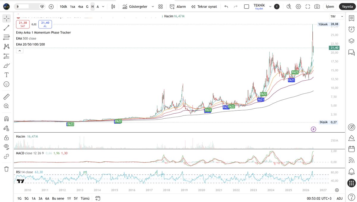 EN_KY37's tweet photo. #BİST #TeknikAnaliz #TradingView #YatırımTavsiyesiDeğildir
I1
Enky Anka 1 Momentum Phase Tracker
Güncel Teknik Gösterim

Yatırımcıları yanlış yönlendirmemek ve herhangi bir hisse özelinde algı oluşturmamak adına, grafiklerde hisse isimleri gizlenmiştir.

Bu paylaşım, Enky Anka 1 Momentum Phase Tracker indikatörünün güncel veriler üzerindeki teknik davranışını göstermek amacıyla hazırlanmıştır. Güncel bar kapanışı tamamlanmadan teknik görünüm ve oluşan işaretler değişebilir.

Enky Anka 1 Momentum Phase Tracker; haftalık ve aylık MACD/RSI verilerini birlikte değerlendirerek teknik toparlanma bölgelerini, momentum fazlarını ve riskli alanları takip etmeye yardımcı olur.

İndikatör işaretleri tek başına alım-satım kararı olarak değerlendirilmemelidir. Teknik görünüm; bilanço, KAP açıklamaları, ortaklık yapısı, pay satış bildirimleri, destek-direnç, hacim ve genel piyasa koşullarıyla birlikte incelenmelidir.

Bu paylaşım al-sat önerisi, hedef fiyat, getiri vaadi veya yatırım danışmanlığı içermez.

Risk yönetimi ve yatırım kararı yatırımcının kendi sorumluluğundadır.

Sınırlı deneme erişimi ve teknik kullanım bilgisi için X veya Instagram üzerinden iletişime geçebilirsiniz.