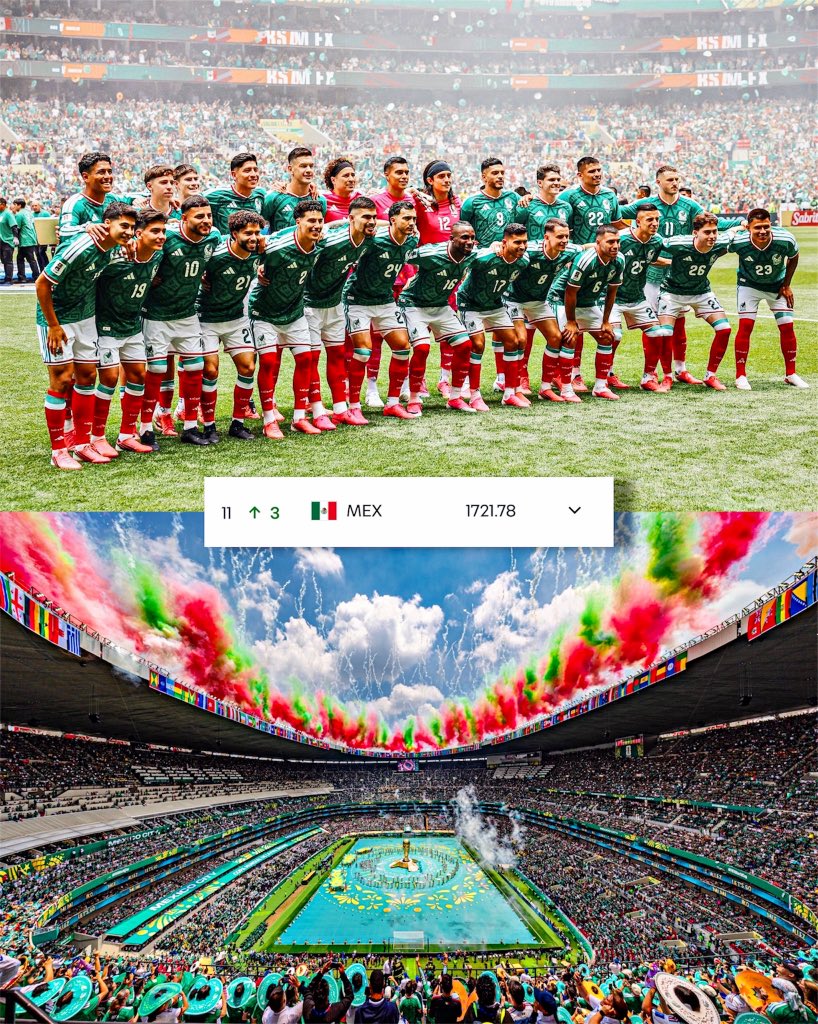 AllFutbolMX's tweet photo. 🔥✍🏼 OFFICIAL: After the first two wins at the World Cup, Mexico has climbed THREE POSITIONS in the latest FIFA Rankings update! 

Mexico is now 11th; being the highest-ranked nation from CONCACAF and only behind Brazil and Argentina from CONMEBOL. 🌎🏆 https://t.co/Ym5uKDPTP1