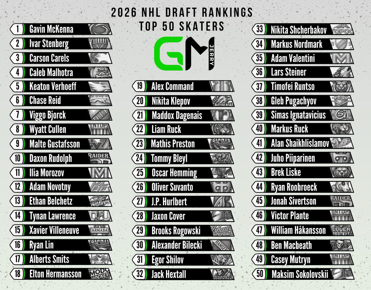 JaredDown's tweet photo. First time going public with my NHL Draft Rankings.

The NHL Draft has always been one of my favorite events on the hockey calendar, and I’ve been doing my own rankings several years now. My involvement with @Prospect2Pros finally gave me the push to share  publicly. #NHLDraft https://t.co/UebJQmj8Jw