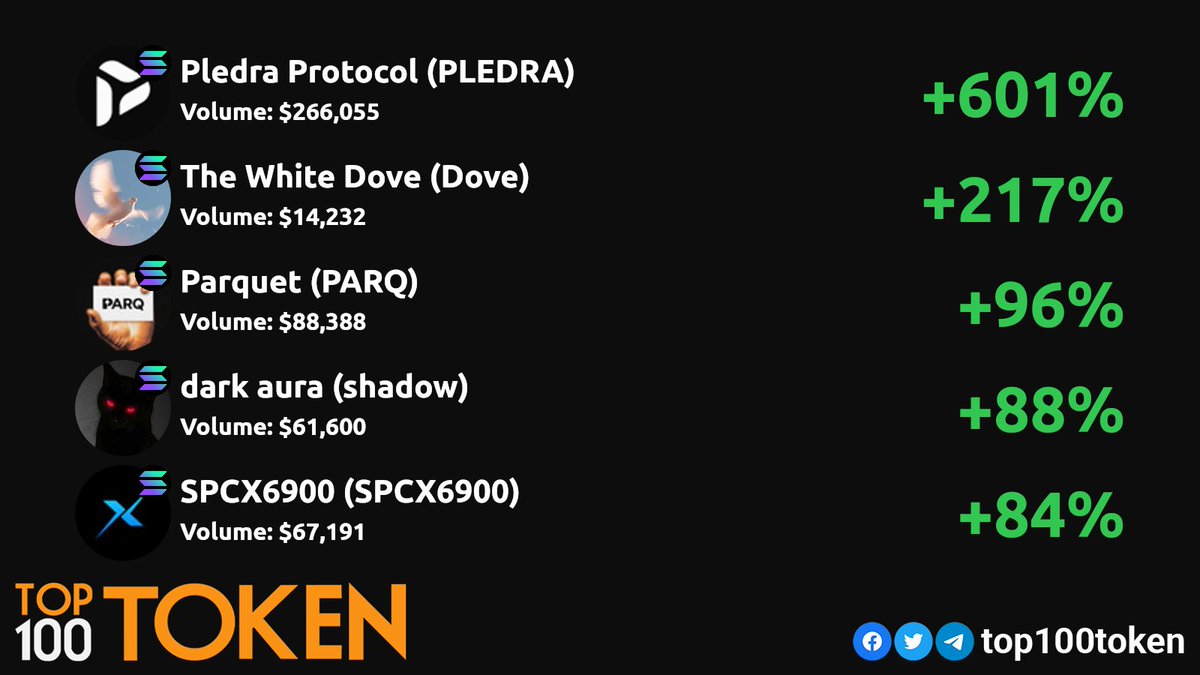 top100token's tweet photo. Saturday Top Solana DEX gainers! 💎🚀
        
@pledraprotocol
@2027907306478813243
@parqxchange
@1932575812227895639
@69spcx00

#Solana #SolanaSummer #SOLANA https://t.co/AsX8RmRoau