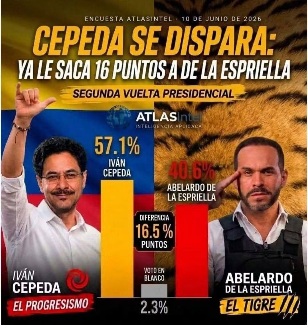 AboDCausaJusta's tweet photo. Última encuesta a HORAS de la elección.!!

IVÁN CEPEDA PRESIDENTE.!! https://t.co/eOwLekaZBN