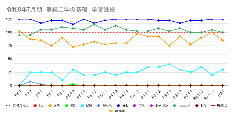 rf_engineer_tc's tweet photo. 【一陸技合格パスポート】週間ランキング

無線工学の基礎
No.1：とろ(1712.5)→
No.2：MH(500)→
No.3：だっち(10)→
殿堂入り：k(2450)、masaki(2087.5)

無線工学A
No.1：きー(1882.5)↑
No.2：ちばちゃん(1877.5)↓
No.3：happy man(1827.5)↓
殿堂入り：k(2427.5)、ひできんぐ(2117.5)、yama(2367.5)

無線工学B
No.1：きー(2220)↑
No.2：ひできんぐ(2115)↑
No.3：ちばちゃん(1865)→
殿堂入り：k(2457.5)、ひできんぐ(2112.5)、katsu(2427.5)、K太郎(2242.5)

学習完了の目安は、スコア(2000)です。

６月も残り10日ですが、学習は進んでいるでしょうか？
今月中に、スコア2000点を超えられるように学習を進めていきましょう。

また、今夜８時から「会員限定ミーティング」です。
みんなで今の学習状況を確認していきましょう。