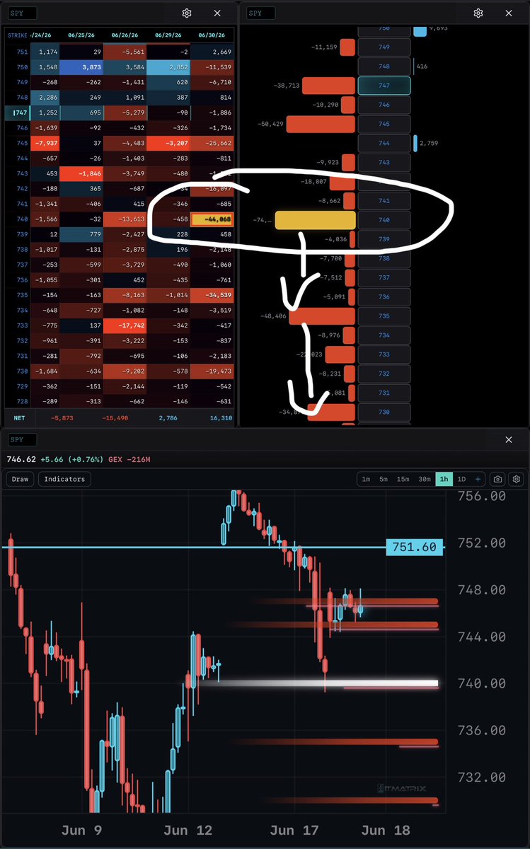 MyBankIsFat's tweet photo. 740 is beaming for the end of the month $SPY 🩸 

under 740–>735–>733–>730 https://t.co/PXTyN2HnQe