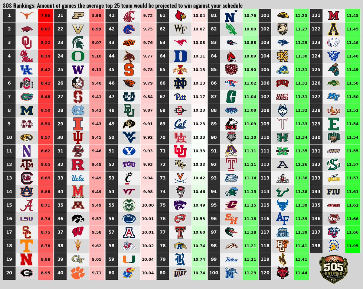 505_Ratings's tweet photo. Strength of Schedule (SOS) Rankings https://t.co/vb14HPhUh9