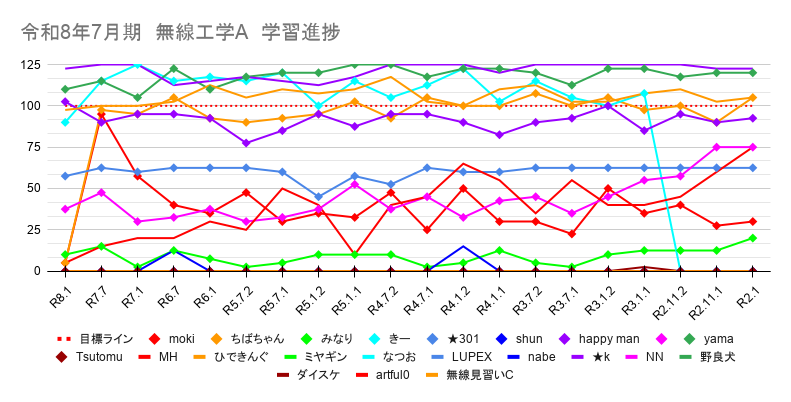 rf_engineer_tc's tweet photo. 【一陸技合格パスポート】週間ランキング

無線工学の基礎
No.1：とろ(1712.5)→
No.2：MH(500)→
No.3：だっち(10)→
殿堂入り：k(2450)、masaki(2087.5)

無線工学A
No.1：きー(1882.5)↑
No.2：ちばちゃん(1877.5)↓
No.3：happy man(1827.5)↓
殿堂入り：k(2427.5)、ひできんぐ(2117.5)、yama(2367.5)

無線工学B
No.1：きー(2220)↑
No.2：ひできんぐ(2115)↑
No.3：ちばちゃん(1865)→
殿堂入り：k(2457.5)、ひできんぐ(2112.5)、katsu(2427.5)、K太郎(2242.5)

学習完了の目安は、スコア(2000)です。

６月も残り10日ですが、学習は進んでいるでしょうか？
今月中に、スコア2000点を超えられるように学習を進めていきましょう。

また、今夜８時から「会員限定ミーティング」です。
みんなで今の学習状況を確認していきましょう。