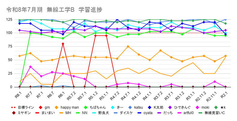 rf_engineer_tc's tweet photo. 【一陸技合格パスポート】週間ランキング

無線工学の基礎
No.1：とろ(1712.5)→
No.2：MH(500)→
No.3：だっち(10)→
殿堂入り：k(2450)、masaki(2087.5)

無線工学A
No.1：きー(1882.5)↑
No.2：ちばちゃん(1877.5)↓
No.3：happy man(1827.5)↓
殿堂入り：k(2427.5)、ひできんぐ(2117.5)、yama(2367.5)

無線工学B
No.1：きー(2220)↑
No.2：ひできんぐ(2115)↑
No.3：ちばちゃん(1865)→
殿堂入り：k(2457.5)、ひできんぐ(2112.5)、katsu(2427.5)、K太郎(2242.5)

学習完了の目安は、スコア(2000)です。

６月も残り10日ですが、学習は進んでいるでしょうか？
今月中に、スコア2000点を超えられるように学習を進めていきましょう。

また、今夜８時から「会員限定ミーティング」です。
みんなで今の学習状況を確認していきましょう。