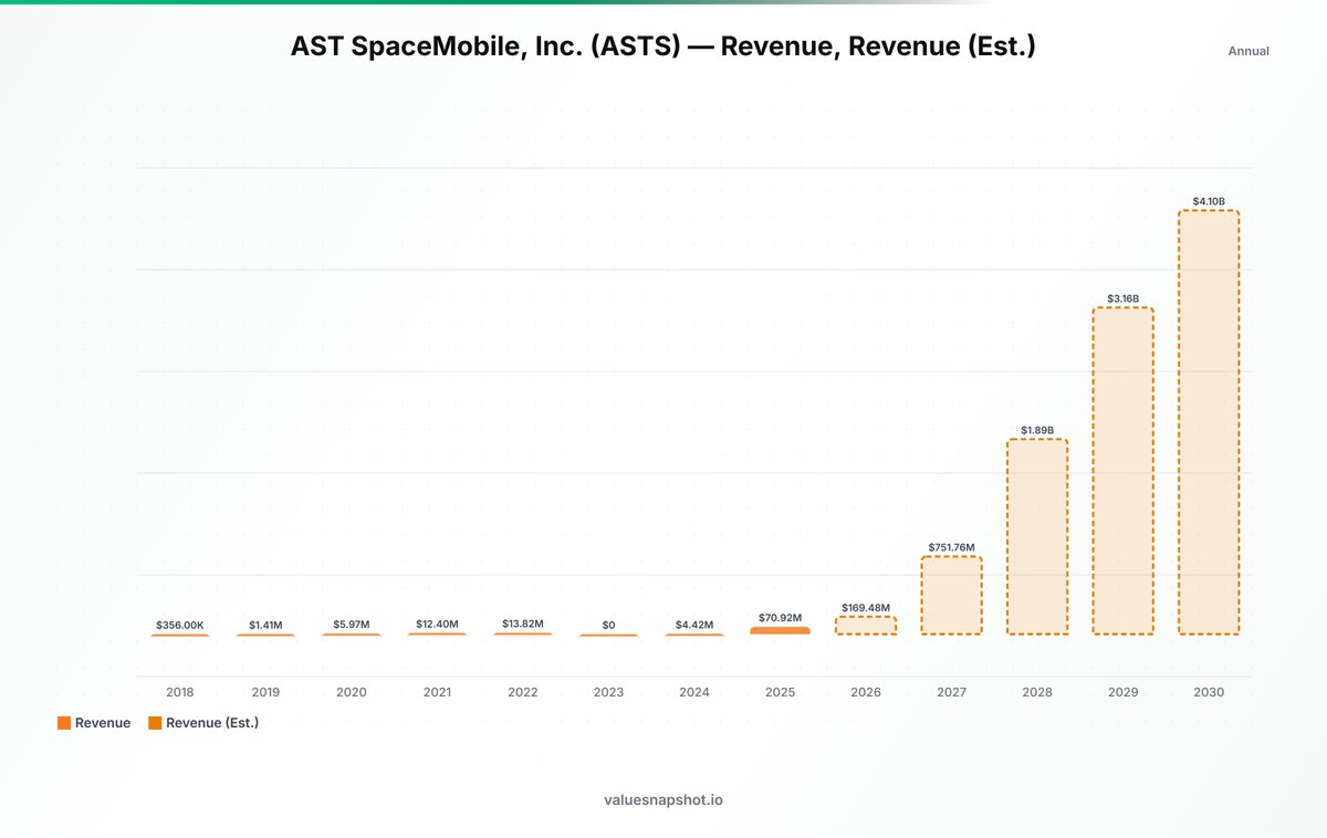 ValueSnapShotio's tweet photo. The next 4-5 years are phases where revenues are going to be breaking out, creating a new wave of millionaires day and day out..

Here are 7 stocks fitting that narrative 🧵

1) $ASTS AST SpaceMobile https://t.co/ZTFKyac5FP