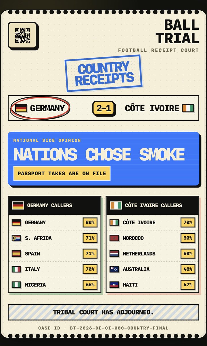 balltrialapp's tweet photo. #germany vs #ivorycoast  was a game of heartbeats. I���d call it as good as the NED vs JPN game.
#worldcup https://t.co/TB1ENnS7aV