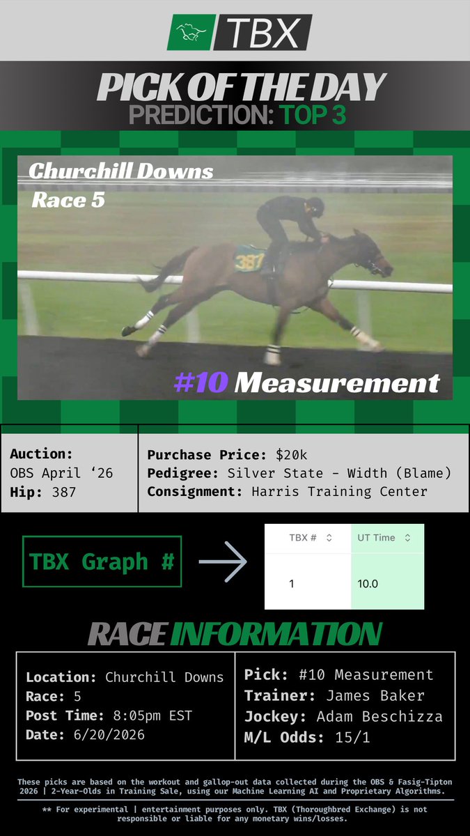 TBXapp's tweet photo. TBX PICK of the day: TOP 3
Race 5 @ChurchillDowns 8:05pm EST

#10 Measurement (Silver State)
T: James Baker
J: Adam Beschizza 

TBX Graph # 1
M/L Odds: 15-1 https://t.co/wFMWdoQh3C