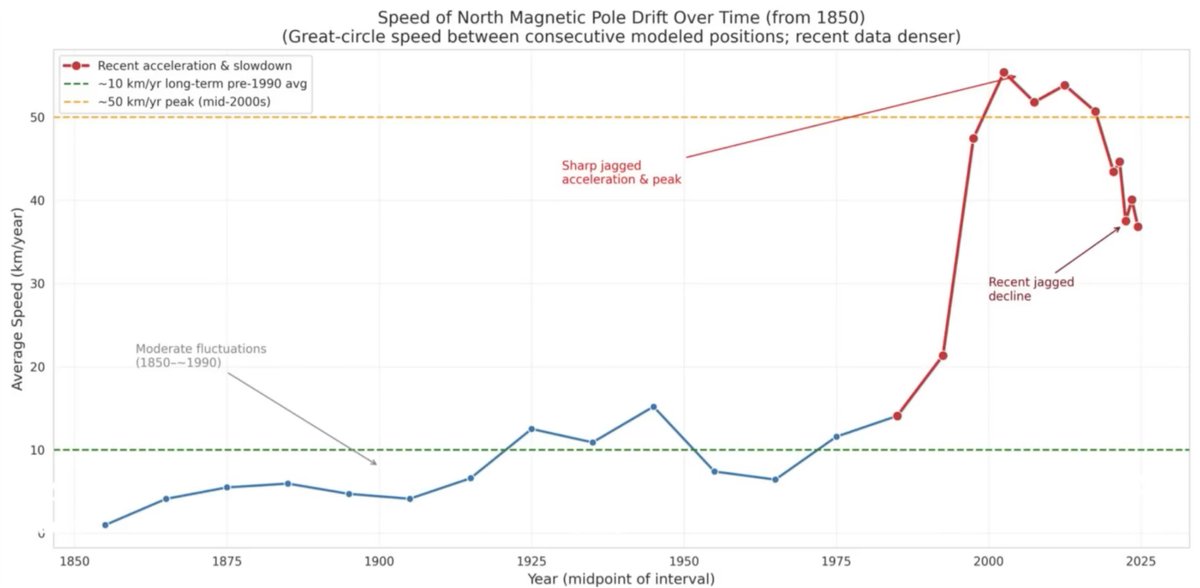 sunfellow's tweet photo. Ben Davidson: When Civilization Is Likely To End
https://t.co/iquGuLsq5w

"Approximately in the 2040s, we should expect the final acceleration to 100x of the original pole motion speed and it's only a matter of months until the end of our civilization." -- Ben Davidson, @SunWeatherMan 

Excerpted from:

Crust is Tearing, Solar Alert This Week | S0 News June.20.2026
https://t.co/SbJmgsB3wI

Learn more:

The Earth Disaster Cycle (Scientific Discussion)
https://t.co/Dqkbsl8NZP

The Disaster Cycle Movie Website
https://t.co/ssE7YwA0HW

The Sun, The Earth and The Disaster Cycle (book)
By Ben Davidson
https://t.co/UIOWtguB8L

Suspicious Observers
https://t.co/1v6x3CKUFg

See also:

Grok, When, Exactly, Will The Predicted Crustal Displacement Take Place?
https://t.co/So6aoZEyDB

So When, Exactly, Is The Pole Shift Going To Happen?
https://t.co/GalJFYQncn

ECDO - @EthicalSkeptic - 6 Earth System Shifts Happening Now
https://t.co/Ao4BCvPWsp

Outstanding Summary: Roger Cunningham & Ben Davidson 2026 Pole Shift Conference Presentations
https://t.co/38qdp40oEk

The Coming Pole Shift
https://t.co/2e8WcGkpJ3

Pole Shift Articles On X
https://t.co/CdSmWxP8Ln

Ancient Civilizations & Earth Disaster Cycles
https://t.co/Xmou7SWtwJ