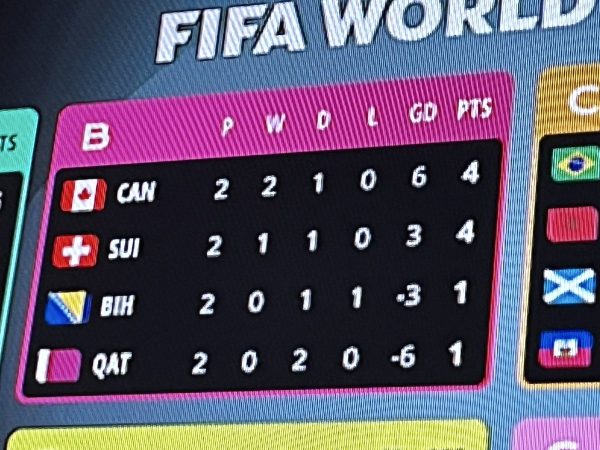 DeanO403's tweet photo. The FIFA World Cup standings board from @TELUS (then the ESPN version for reference)

#GoCanadaGo https://t.co/PuLGDtbNY7
