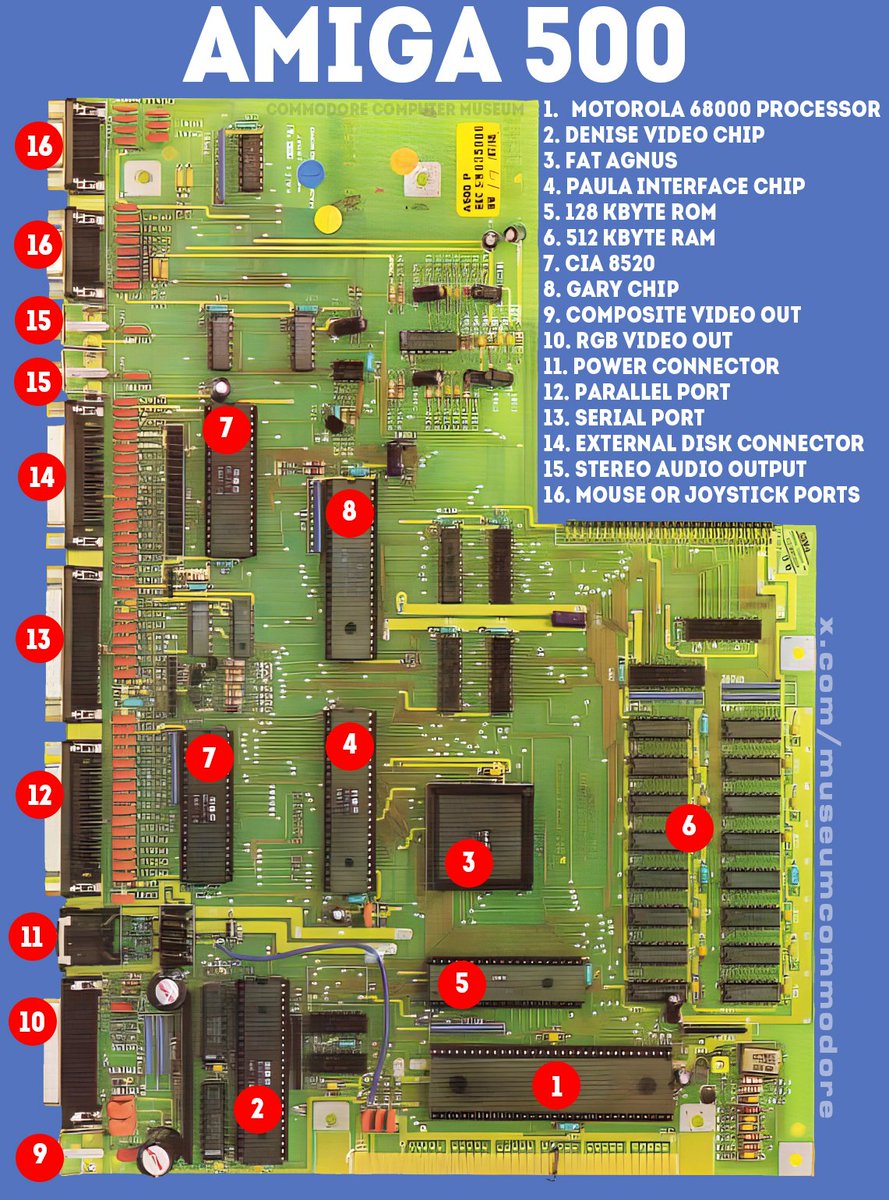 MuseumCommodore's tweet photo. The beating heart of a legend. 

This is the Amiga 500 motherboard in all its glory — the machine that defined a generation of gaming and demoscene creativity.

The holy trinity of custom chips:
- Denise (video)
- Fat Agnus (memory & blitter)
- Paula (sound & peripherals)

... and there was Gary

While Agnus, Denise, and Paula got all the glory for graphics, memory, and sound, Gary quietly did the unglamorous but essential behind-the-scenes work that made the whole system actually function as a computer. Thanks Gary.

Still one of the most elegant computer designs ever made.

Who grew up with an Amiga 500?