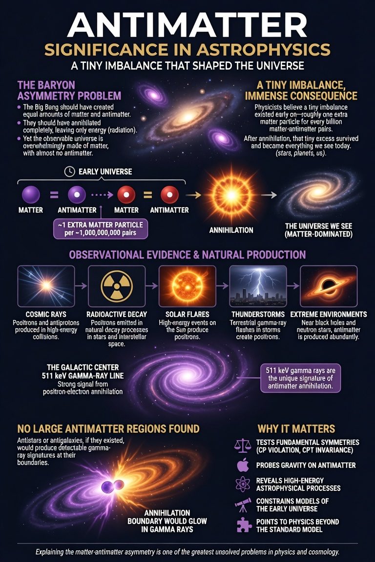 DeepBlueCrypto's tweet photo. SIGNIFICANCE OF ANTIMATTER IN ASTROPHYSICS 

Antimatter plays a central role in our understanding of the universe’s origin and structure, primarily through the baryon asymmetry problem (also called the matter-antimatter asymmetry):

•  The Big Bang should have created equal amounts of matter and antimatter.
•  They should have annihilated completely, leaving only energy (radiation).
•  Yet the observable universe is overwhelmingly made of matter, with almost no antimatter.

Physicists believe a tiny imbalance existed early on—roughly one extra matter particle for every billion matter-antimatter pairs. After annihilation, that tiny excess survived and became everything we see today (stars, planets, us). Explaining this asymmetry (via processes like CP violation in the weak force) is one of the biggest unsolved problems in physics and cosmology.

Observational evidence and natural production:

•  Positrons are routinely produced in cosmic-ray interactions, radioactive decay, solar flares, thunderstorms, and near black holes/neutron stars.
•  The galactic center shows a strong gamma-ray signal from positron-electron annihilation.
•  Antiprotons and positrons appear in cosmic rays.
•  No large antimatter regions (antistars or antigalaxies) have been found; their boundaries would produce detectable gamma-ray signatures from annihilation.

Antimatter thus helps test fundamental symmetries, gravity on antimatter, and high-energy astrophysical processes. It also constrains models of the early universe and possible physics beyond the Standard Model.