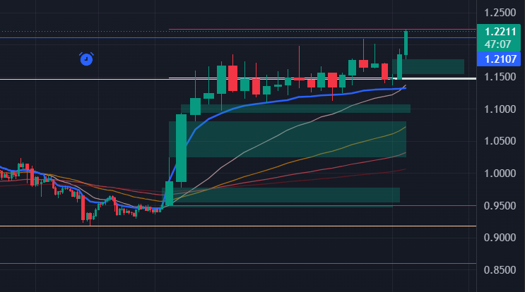 BULLxBTC's tweet photo. $AXS reclaimed the daily high https://t.co/BIG4AiOhwM