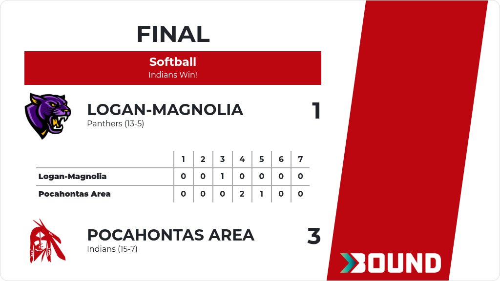 PAC_Indians's tweet photo. Softball (Varsity) Score Posted - Pocahontas Area Indians defeat Logan-Magnolia Panthers 3-1. https://t.co/578oGKVeVe https://t.co/tW2fibeWQI