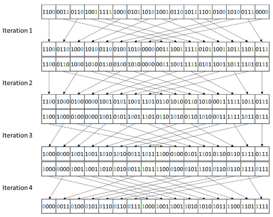 reprompting's tweet photo. Summarizing chapter 13 of PMPP.        

This chapter mostly focuses on radix sort and how it can be efficiently parallelized on GPUs. It is kind of counterintuitive: you don’t compare elements, but instead repeatedly partition elements into buckets based on individual bits. https://t.co/brAttY6KBU