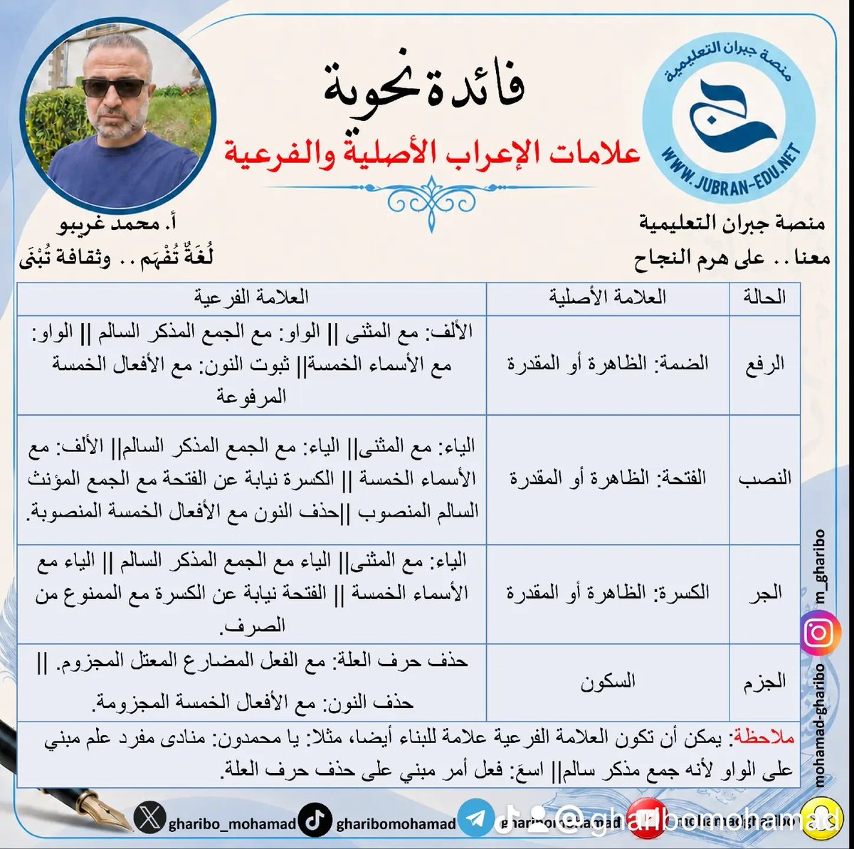 gharibo_mohamad's tweet photo. #الرخصة_المهنية #اللغة_العربية 
🔴مفيد لاختبار الرخصة: علامات الإعراب الأصلية والفرعية
⬇️تابعنا لكل جديد:
https://t.co/CmKQisxIBl https://t.co/TaKC1HyFTh
