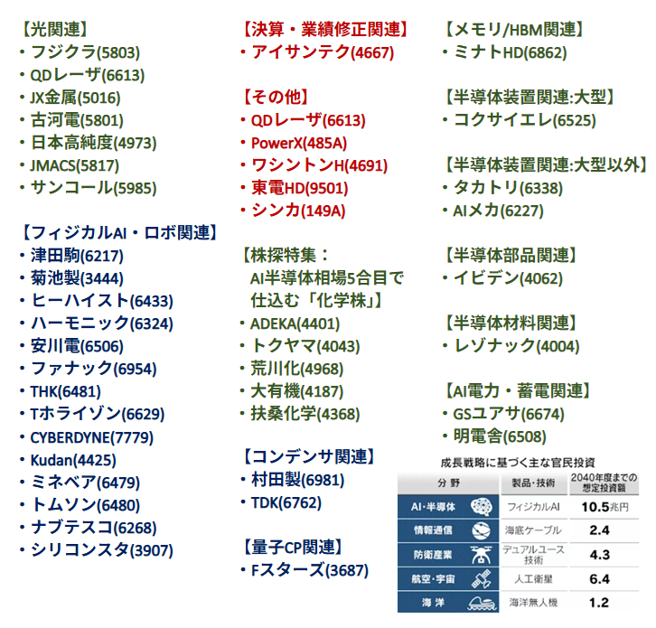 wl0411's tweet photo. 大量爆上げあるかも！【6/22(月)気になる42銘柄】
フジクラ/フィジカルAI(10.5兆円投資)/QDレーザ(Intel)など

【光関連】
・フジクラ(5803) 5,161円
・QDレーザ(6613) 2,520円
・JX金属(5016) 4,747円
・古河電(5801) 53,360円
・日本高純度(4973) 6,150円
・JMACS(5817) 1,049円
・サンコール(5985) 2,014円

【フィジカルAI・ロボ関連】
・津田駒(6217) 1,113円
・菊池製(3444) 922円
・ヒーハイスト(6433) 1,141円
・ハーモニック(6324) 7,770円
・安川電(6506) 7,128円
・ファナック(6954) 7,473円
・THK(6481) 7,704円
・Tホライゾン(6629) 991円
・CYBERDYNE(7779) 246円
・Kudan(4425) 1,863円
・ミネベア(6479) 4,628円
・トムソン(6480) 2,230円
・ナブテスコ(6268) 5,399円
・シリコンスタ(3907) 849円
※(6/20 日経新聞)フィジカルAIに10.5兆円
https://t.co/Xh2YsXl4V6
【コンデンサ関連】
・村田製(6981) 11,750円
・TDK(6762) 3,909円

【量子CP関連】
・Fスターズ(3687) 2,520円

【決算・業績修正関連】
・アイサンテク(4667) 1,864円

【その他】
・QDレーザ(6613) 2,520円
・PowerX(485A) 1,800円
・ワシントンH(4691) 2,534円
・東電HD(9501) 514.0円
・シンカ(149A) 700円
※QDレーザ 有報(P93)
https://t.co/zt6qs7CF8Q
【株探特集： AI半導体相場5合目で仕込む「化学株」】
―化学株がテンバガーに化ける夢を乗せ後半相場へGO―
・ADEKA(4401) 4,141円
・トクヤマ(4043) 5,124円
・荒川化(4968) 2,183円
・大有機(4187) 5,850円
・扶桑化学(4368) 4,590円
https://t.co/bPzRiijQUJ
【メモリ/HBM関連】
・ミナトHD(6862) 2,540円

【半導体装置関連:大型】
・コクサイエレ(6525) 10,165円

【半導体装置関連:大型以外】
・タカトリ(6338) 1,719円
・AIメカ(6227) 6,970円

【半導体部品関連】
・イビデン(4062) 24,560円

【半導体材料関連】
・レゾナック(4004) 18,390円

【AI電力・蓄電関連】
・GSユアサ(6674) 7,016円
・明電舎(6508) 10,740円