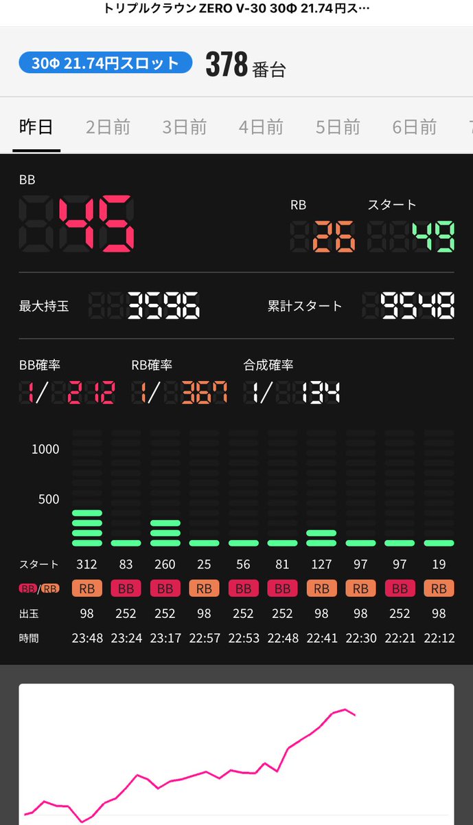 moromi5454's tweet photo. おはようございます😃
前日の諸見バッターのHR王争いは
45本と44本で1本差で378番が勝利🏅
しかもお隣同士というのが熾烈🔥

トリプルクラウン打つなら
『諸見のバッター』
おすすめです✨ https://t.co/RJBOea011Y